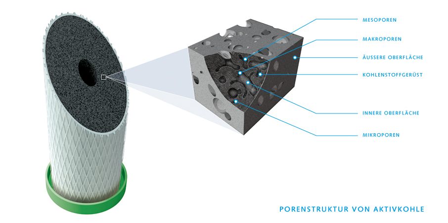Mit Aktivkohlefilter Wasser filtern CARBONIT Filter